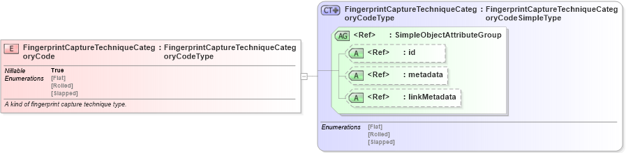XSD Diagram of FingerprintCaptureTechniqueCategoryCode in schema screening_xsd (National Information Exchange Model (NEIM))