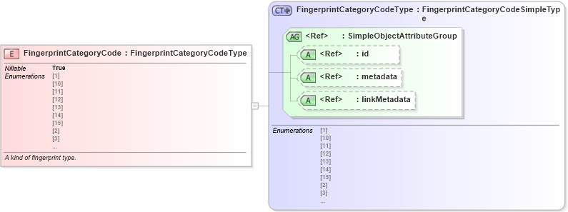 XSD Diagram of FingerprintCategoryCode in schema screening_xsd (National Information Exchange Model (NEIM))