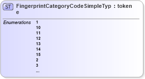XSD Diagram of FingerprintCategoryCodeSimpleType in schema screening_xsd (National Information Exchange Model (NEIM))