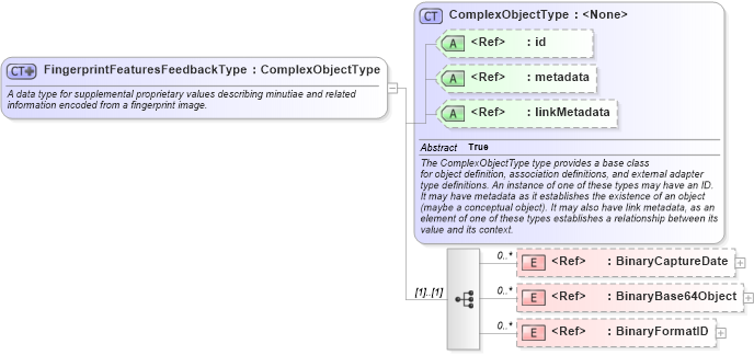 XSD Diagram of FingerprintFeaturesFeedbackType in schema screening_xsd (National Information Exchange Model (NEIM))