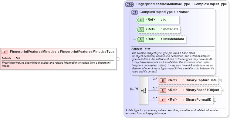 XSD Diagram of FingerprintFeaturesMinutiae in schema screening_xsd (National Information Exchange Model (NEIM))