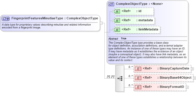 XSD Diagram of FingerprintFeaturesMinutiaeType in schema screening_xsd (National Information Exchange Model (NEIM))