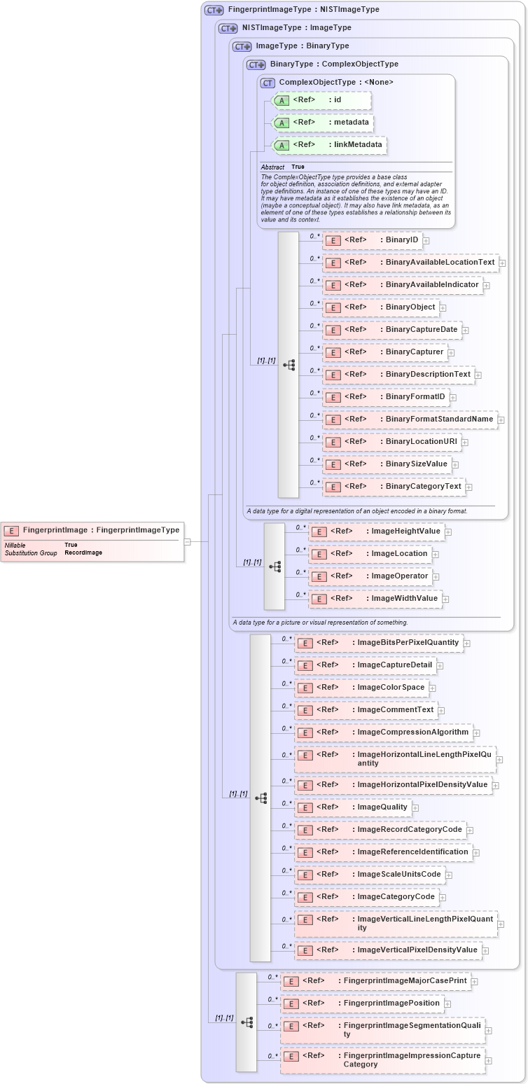 XSD Diagram of FingerprintImage in schema ansi-nist_xsd (National Information Exchange Model (NEIM))