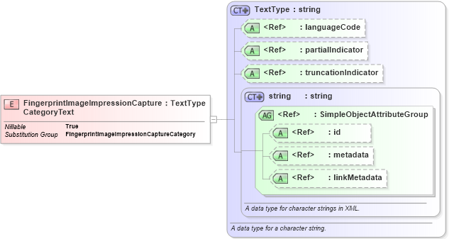 XSD Diagram of FingerprintImageImpressionCaptureCategoryText in schema ansi-nist_xsd (National Information Exchange Model (NEIM))