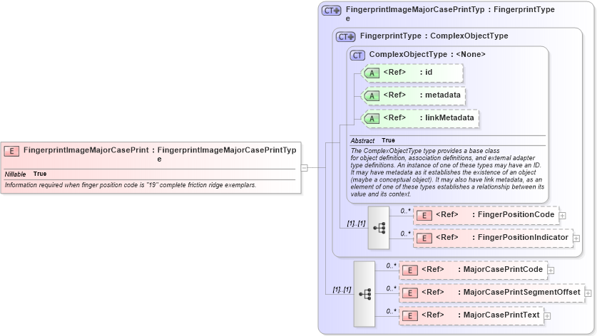 XSD Diagram of FingerprintImageMajorCasePrint in schema ansi-nist_xsd (National Information Exchange Model (NEIM))