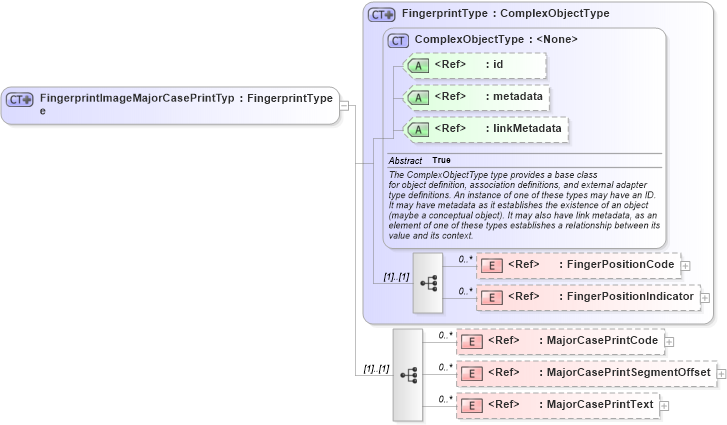XSD Diagram of FingerprintImageMajorCasePrintType in schema ansi-nist_xsd (National Information Exchange Model (NEIM))