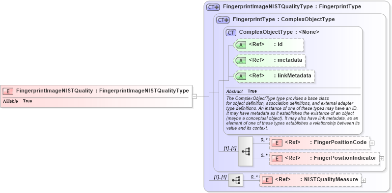 XSD Diagram of FingerprintImageNISTQuality in schema ansi-nist_xsd (National Information Exchange Model (NEIM))