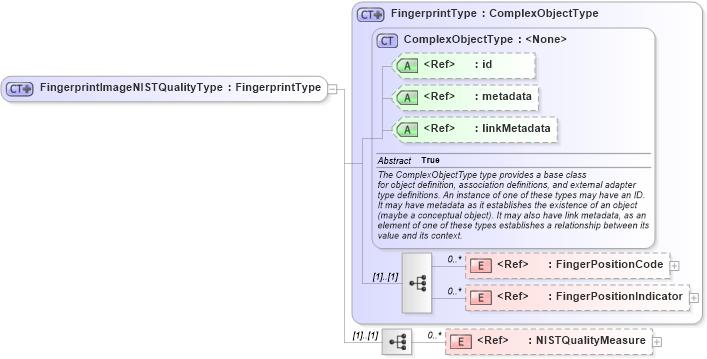 XSD Diagram of FingerprintImageNISTQualityType in schema ansi-nist_xsd (National Information Exchange Model (NEIM))