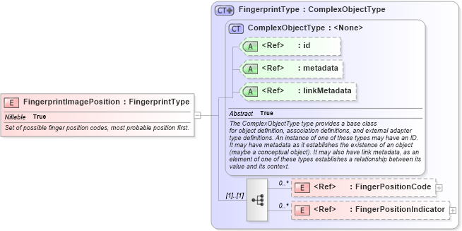 XSD Diagram of FingerprintImagePosition in schema ansi-nist_xsd (National Information Exchange Model (NEIM))