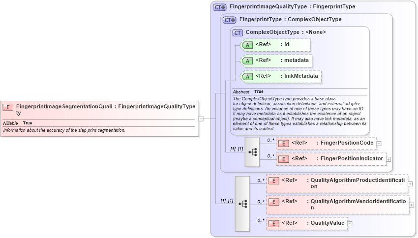 XSD Diagram of FingerprintImageSegmentationQuality in schema ansi-nist_xsd (National Information Exchange Model (NEIM))