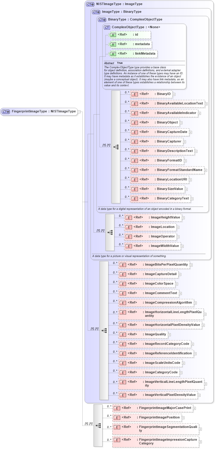 XSD Diagram of FingerprintImageType in schema ansi-nist_xsd (National Information Exchange Model (NEIM))