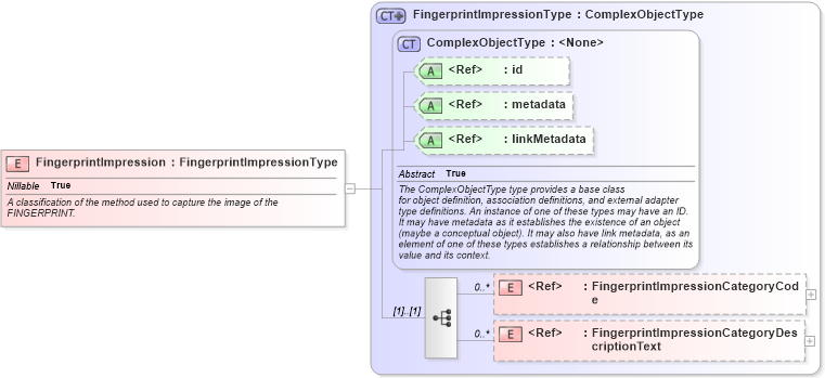 XSD Diagram of FingerprintImpression in schema screening_xsd (National Information Exchange Model (NEIM))