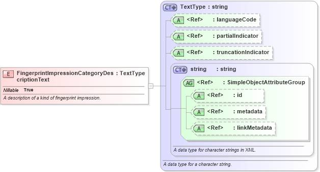 XSD Diagram of FingerprintImpressionCategoryDescriptionText in schema screening_xsd (National Information Exchange Model (NEIM))