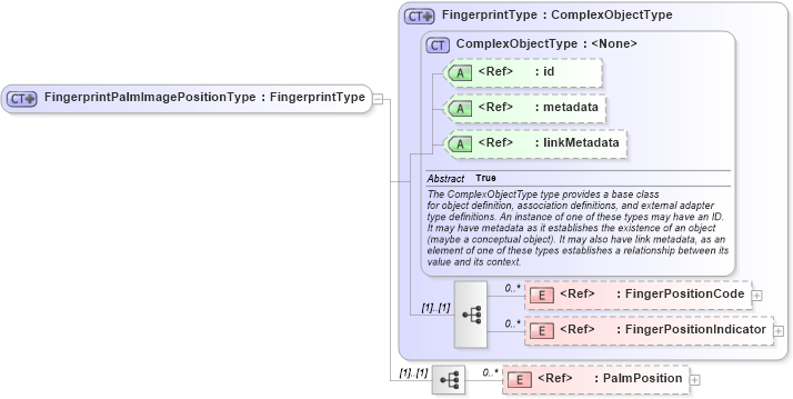 XSD Diagram of FingerprintPalmImagePositionType in schema ansi-nist_xsd (National Information Exchange Model (NEIM))