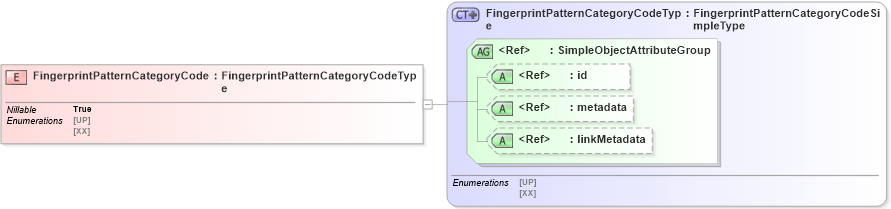 XSD Diagram of FingerprintPatternCategoryCode in schema screening_xsd (National Information Exchange Model (NEIM))