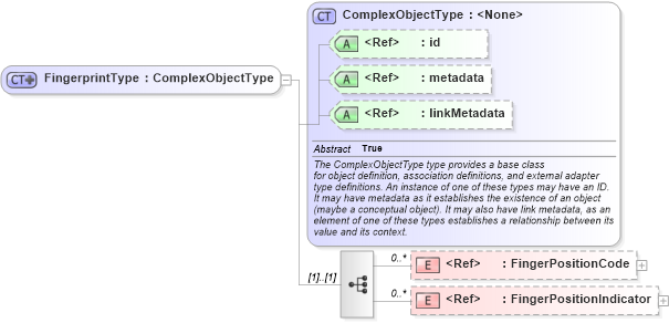 XSD Diagram of FingerprintType in schema ansi-nist_xsd (National Information Exchange Model (NEIM))