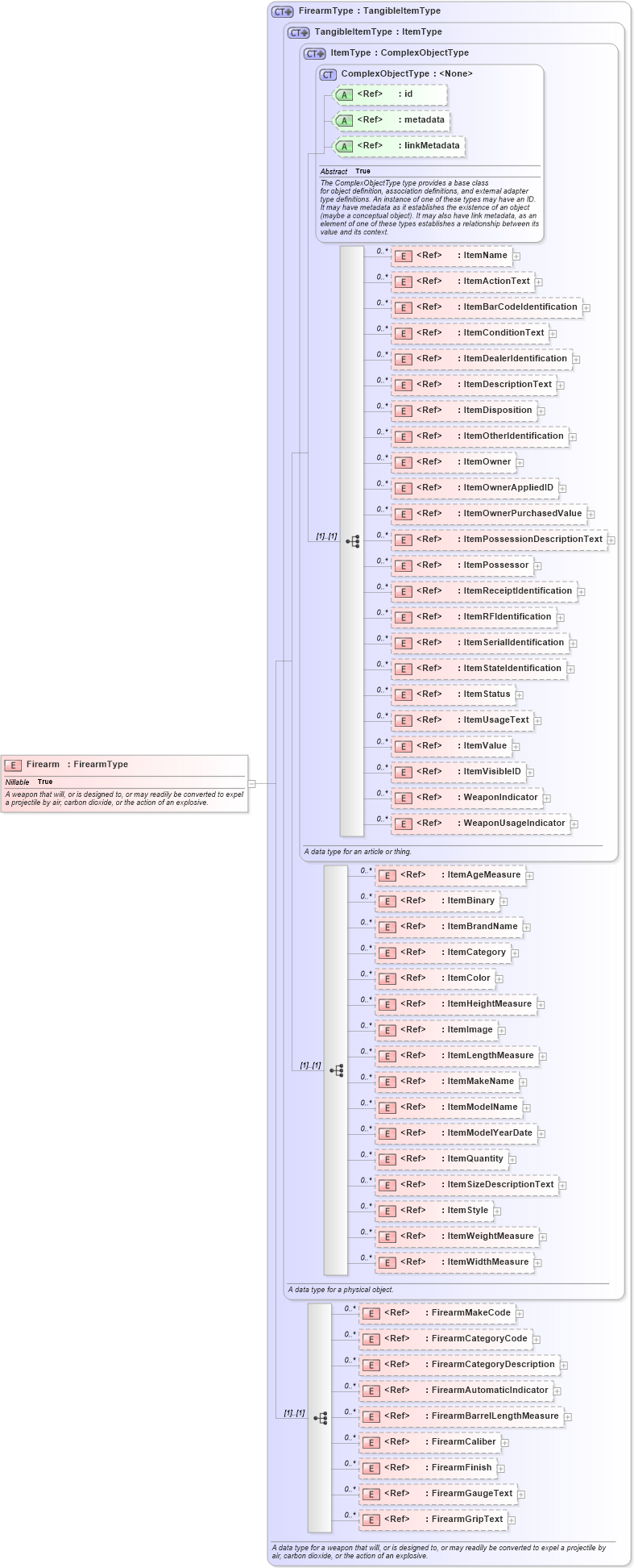 XSD Diagram of Firearm in schema niem-core_xsd (National Information Exchange Model (NEIM))