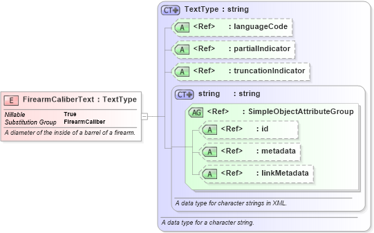 XSD Diagram of FirearmCaliberText in schema niem-core_xsd (National Information Exchange Model (NEIM))