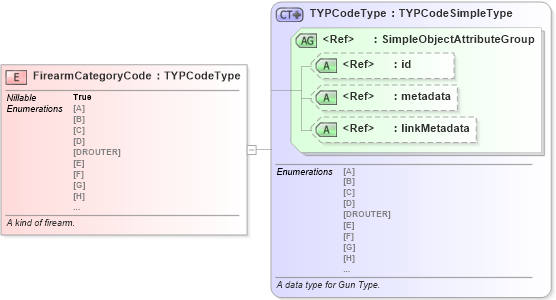 XSD Diagram of FirearmCategoryCode in schema niem-core_xsd (National Information Exchange Model (NEIM))