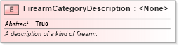 XSD Diagram of FirearmCategoryDescription in schema niem-core_xsd (National Information Exchange Model (NEIM))