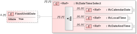 XSD Diagram of FixedUntilDate in schema ifc2x2_final_xsd (National Information Exchange Model (NEIM))