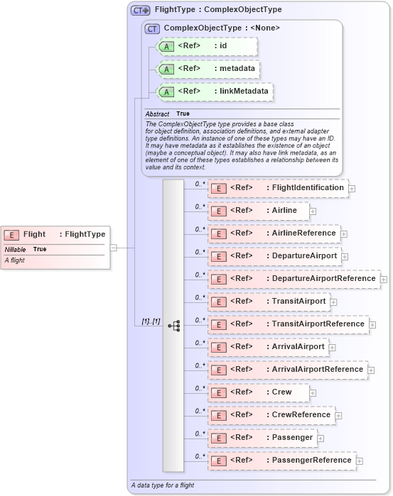 XSD Diagram of Flight in schema infrastructureprotection_xsd (National Information Exchange Model (NEIM))