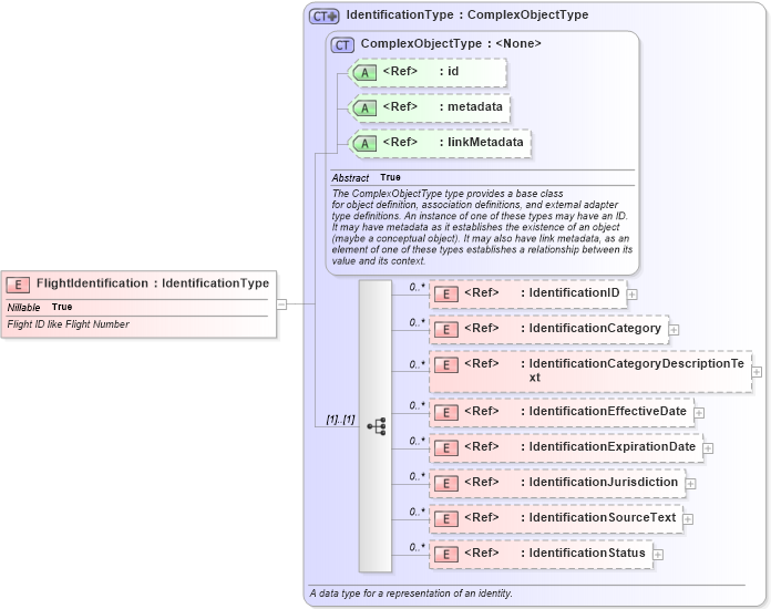 XSD Diagram of FlightIdentification in schema infrastructureprotection_xsd (National Information Exchange Model (NEIM))