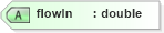 XSD Diagram of flowIn in schema landxml-1_1_xsd (National Information Exchange Model (NEIM))