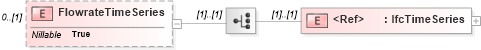 XSD Diagram of FlowrateTimeSeries in schema ifc2x2_final_xsd (National Information Exchange Model (NEIM))