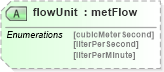 XSD Diagram of flowUnit in schema landxml-1_1_xsd (National Information Exchange Model (NEIM))