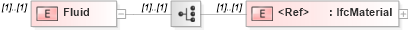 XSD Diagram of Fluid in schema ifc2x2_final_xsd (National Information Exchange Model (NEIM))