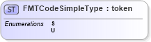 XSD Diagram of FMTCodeSimpleType in schema ansi-nist_xsd (National Information Exchange Model (NEIM))