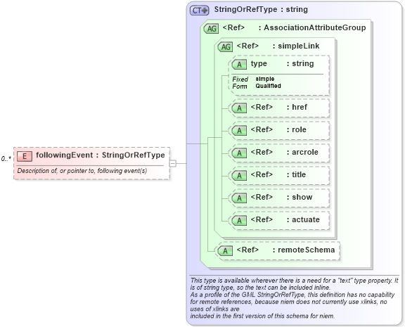 XSD Diagram of followingEvent in schema event_xsd (National Information Exchange Model (NEIM))
