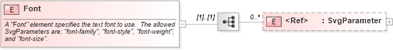 XSD Diagram of Font in schema sld_xsd (National Information Exchange Model (NEIM))