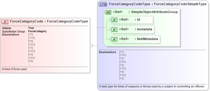 XSD Diagram of ForceCategoryCode in schema jxdm_xsd (National Information Exchange Model (NEIM))