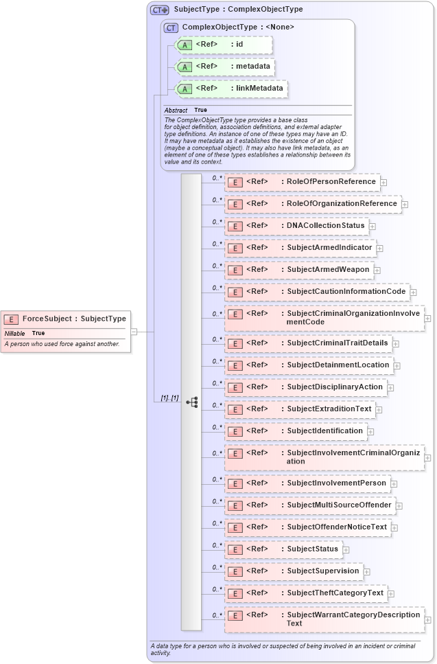 XSD Diagram of ForceSubject in schema jxdm_xsd (National Information Exchange Model (NEIM))