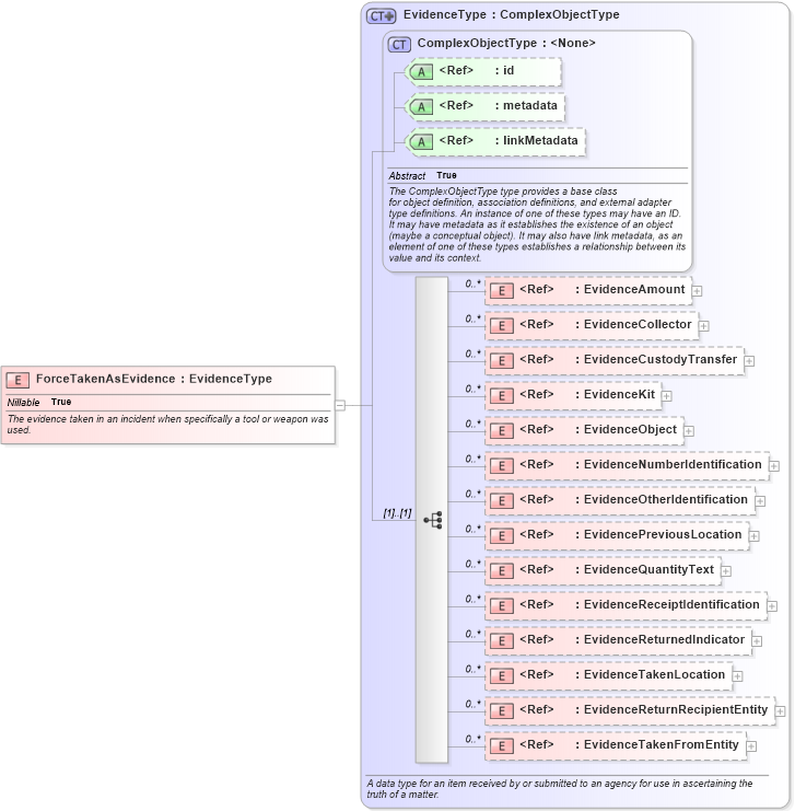 XSD Diagram of ForceTakenAsEvidence in schema jxdm_xsd (National Information Exchange Model (NEIM))