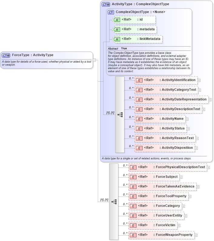 XSD Diagram of ForceType in schema jxdm_xsd (National Information Exchange Model (NEIM))
