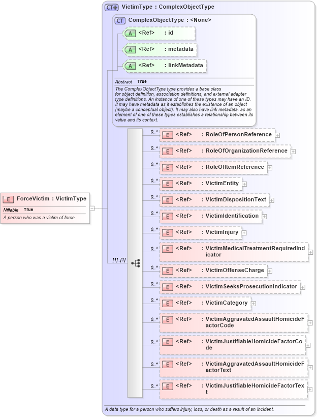 XSD Diagram of ForceVictim in schema jxdm_xsd (National Information Exchange Model (NEIM))