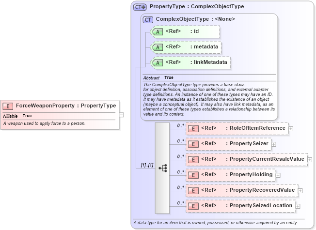 XSD Diagram of ForceWeaponProperty in schema jxdm_xsd (National Information Exchange Model (NEIM))