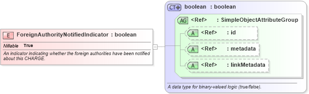 XSD Diagram of ForeignAuthorityNotifiedIndicator in schema screening_xsd (National Information Exchange Model (NEIM))
