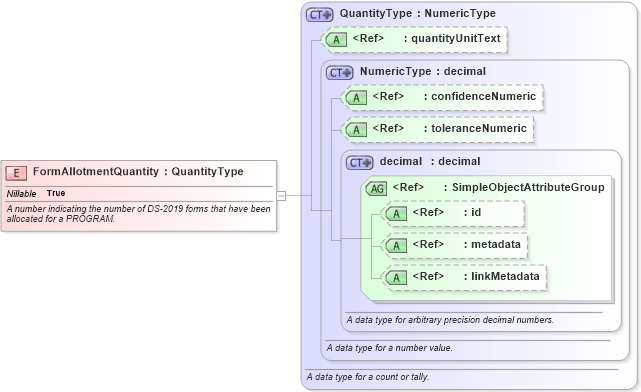 XSD Diagram of FormAllotmentQuantity in schema immigration_xsd (National Information Exchange Model (NEIM))