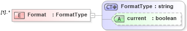 XSD Diagram of Format in schema context_xsd (National Information Exchange Model (NEIM))
