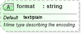 XSD Diagram of format in schema ols_xsd (National Information Exchange Model (NEIM))