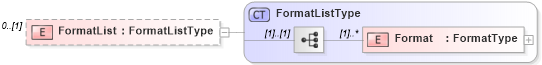 XSD Diagram of FormatList in schema context_xsd (National Information Exchange Model (NEIM))