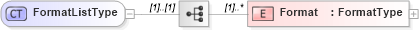 XSD Diagram of FormatListType in schema context_xsd (National Information Exchange Model (NEIM))
