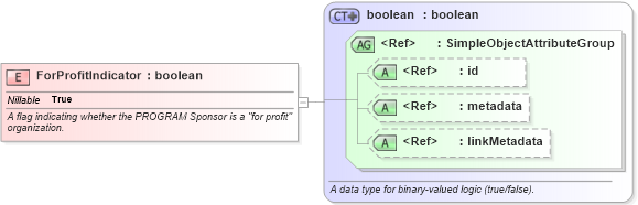 XSD Diagram of ForProfitIndicator in schema immigration_xsd (National Information Exchange Model (NEIM))
