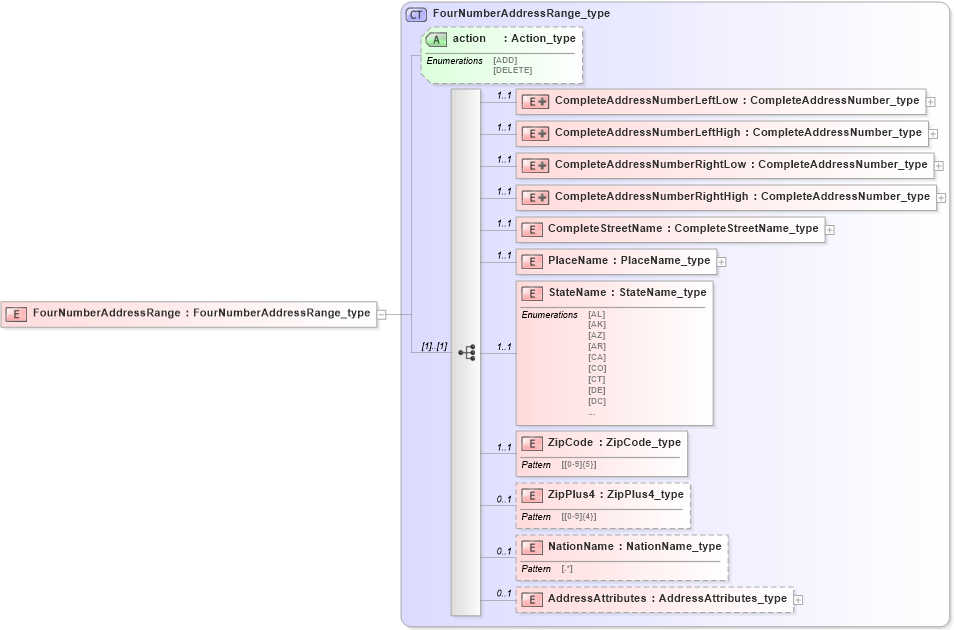 XSD Diagram of FourNumberAddressRange in schema streetaddressdatastandard_xsd (National Information Exchange Model (NEIM))