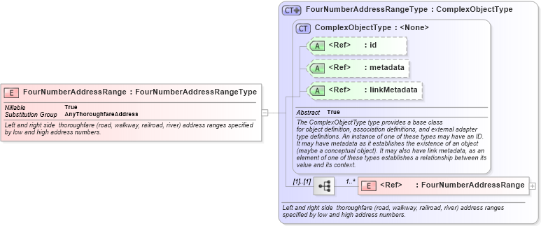 XSD Diagram of FourNumberAddressRange in schema geospatial_xsd (National Information Exchange Model (NEIM))