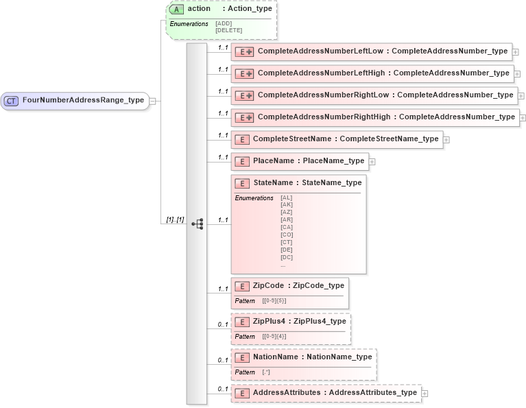 XSD Diagram of FourNumberAddressRange_type in schema streetaddressdatastandard_xsd (National Information Exchange Model (NEIM))
